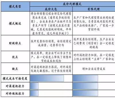 醫療器械主要渠道模式大梳理 代理與銷售全解析