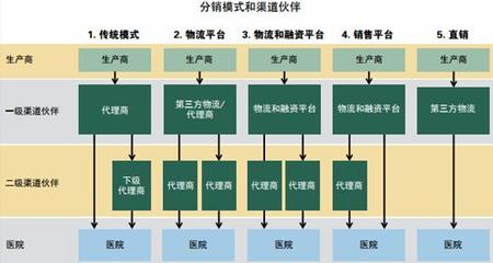 2020年中國醫療器械行業發展現狀與趨勢前景分析及代理與銷售模式探討